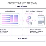 Web Development Trends to Follow In 2019