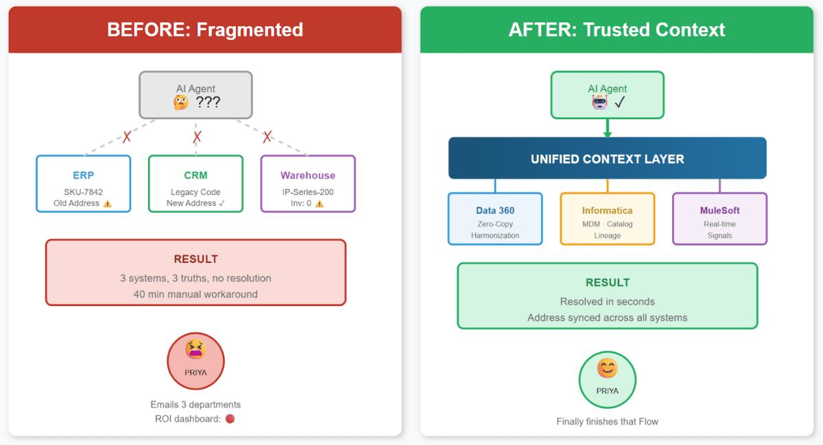 Salesforce CRM data fragmentation vs unified customer view